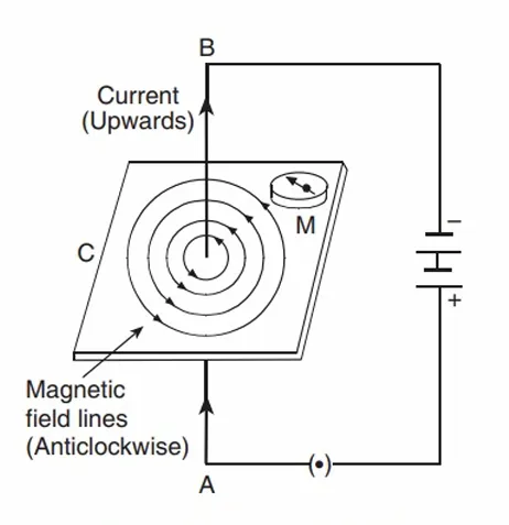Magnetic field around a straight current-carrying conductor